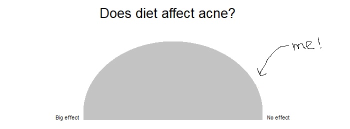 does diet affect acne